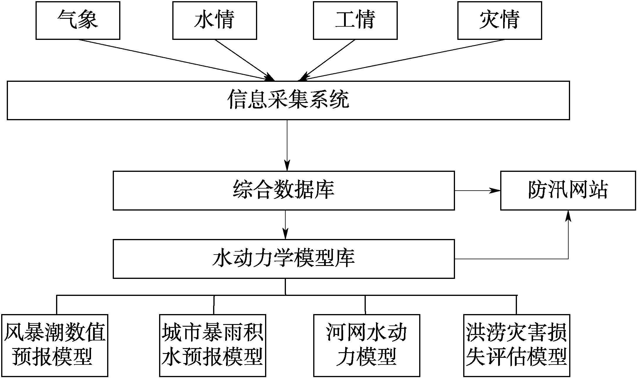 3.2.5 防汛风险决策支持系统